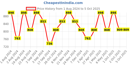 myntra.com Floret Set Of 2 Maroon & Navy Blue Non Padded & Non Wired Solid Bra floret Price History Graph from 1 Aug 2024 to 4 Oct 2025