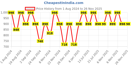 myntra.com Floret Set Of 2 Maroon & Nude-Coloured Solid Non-Wired Lightly Padded T-shirt Bra floret Price History Graph from 1 Aug 2024 to 25 Nov 2025