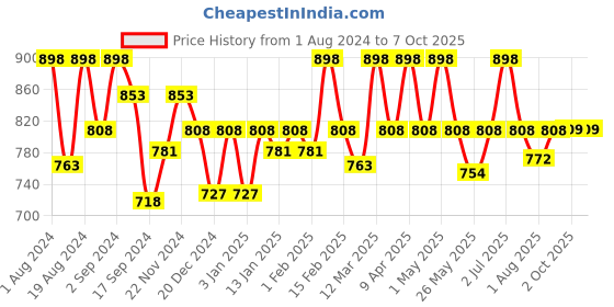 myntra.com Floret Set of 2 Minimizer Bra floret Price History Graph from 1 Aug 2024 to 7 Oct 2025