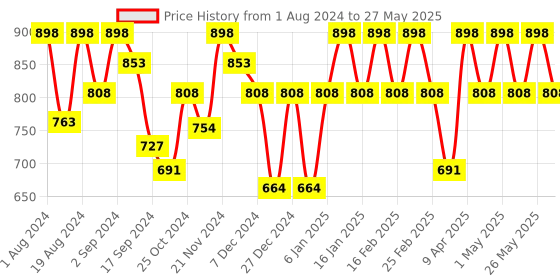 myntra.com Floret Set of 2 Minimizer Bra floret Price History Graph from 1 Aug 2024 to 27 May 2025