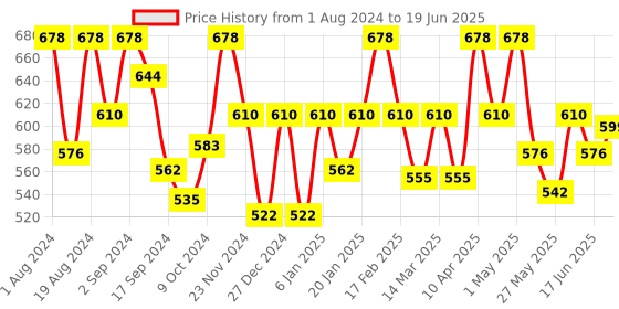 myntra.com Floret Set Of 2 Navy Blue & Magenta Non Padded & Non Wired Solid Bra floret Price History Graph from 1 Aug 2024 to 19 Jun 2025