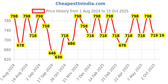 myntra.com Floret set of 2 Nude-Coloured & Rose Bra floret Price History Graph from 1 Aug 2024 to 14 Oct 2025
