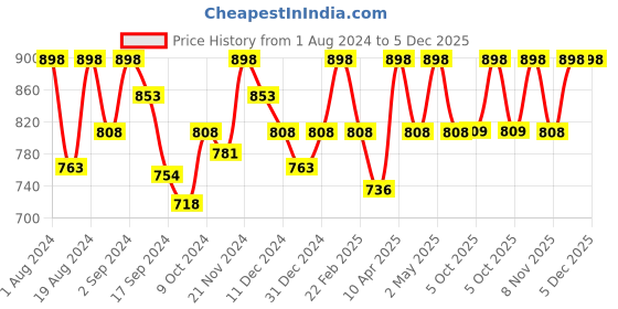 myntra.com Floret Set of 2 Nude-Coloured & Turquoise Blue Bra floret Price History Graph from 1 Aug 2024 to 5 Dec 2025