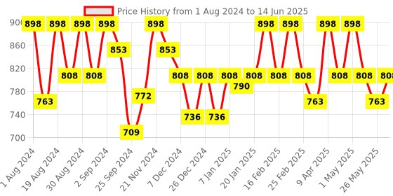 myntra.com Floret Set of 2 Nude-Coloured & White Minimizer Bra floret Price History Graph from 1 Aug 2024 to 14 Jun 2025