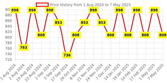 myntra.com Floret Set of 2 Peach-Coloured & Grey Minimizer Bra floret Price History Graph from 1 Aug 2024 to 7 May 2025