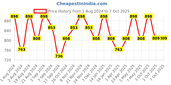 myntra.com Floret Set of 2 Peach-Coloured & Olive Green Minimizer Bra floret Price History Graph from 1 Aug 2024 to 5 Oct 2025