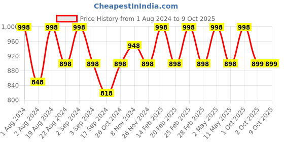myntra.com Floret Set Of 2 Peach-Coloured & Red Solid Non-Wired Lightly Padded T-shirt Bra floret Price History Graph from 1 Aug 2024 to 8 Oct 2025