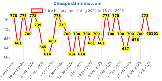 myntra.com Floret Set Of 2 Pink & Burgundy Non Padded & Non Wired Solid Bra floret Price History Graph from 1 Aug 2024 to 16 Oct 2025
