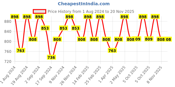myntra.com Floret Set of 2 Pink & Turquoise Blue Bra floret Price History Graph from 1 Aug 2024 to 20 Nov 2025