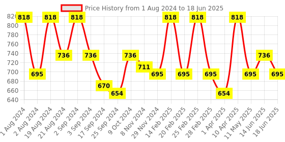 myntra.com Floret Set Of 2 Red & Maroon Non Padded & Non Wired Solid Bra floret Price History Graph from 1 Aug 2024 to 18 Jun 2025