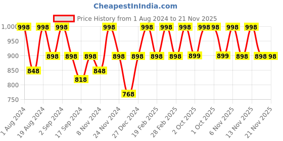 myntra.com Floret Set Of 2 Rose & Beige Solid Non-Wired Lightly Padded T-shirt Bra floret Price History Graph from 1 Aug 2024 to 20 Nov 2025