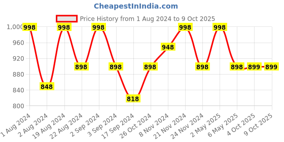 myntra.com Floret Set Of 2 Rose & Peach-Coloured Solid Non-Wired Lightly Padded T-shirt Bra F20560 floret Price History Graph from 1 Aug 2024 to 8 Oct 2025