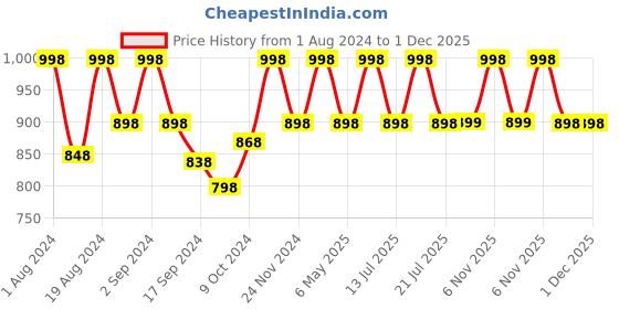 myntra.com Floret Set Of 2 Rose & Teal Blue Solid Non-Wired Lightly Padded T-shirt Bra F20560 floret Price History Graph from 1 Aug 2024 to 30 Nov 2025