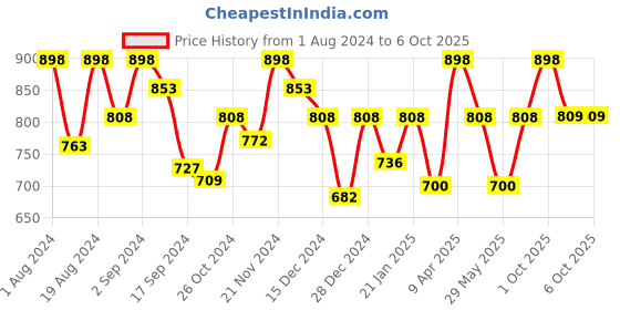 myntra.com Floret Set Of 2 Rose Gold & Beige Non Padded & Non Wired Solid Bra floret Price History Graph from 1 Aug 2024 to 4 Oct 2025