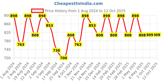 myntra.com Floret Set Of 2 Rose Gold & Blue Non Padded & Non Wired Solid Bra floret Price History Graph from 1 Aug 2024 to 11 Oct 2025
