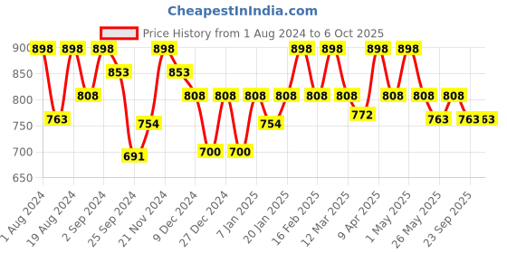 myntra.com Floret Set Of 2 Rose Gold & Red Non Padded & Non Wired Solid Bra floret Price History Graph from 1 Aug 2024 to 6 Oct 2025