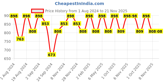 myntra.com Floret Set of 2 Sea Green & Khaki Bra floret Price History Graph from 1 Aug 2024 to 20 Nov 2025