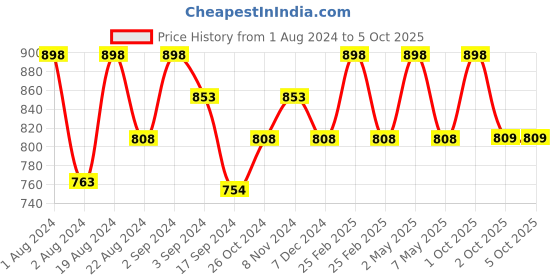 myntra.com Floret Set Of 2 Turquoise Blue & Burgundy Non Padded & Non Wired Solid Bra floret Price History Graph from 1 Aug 2024 to 4 Oct 2025