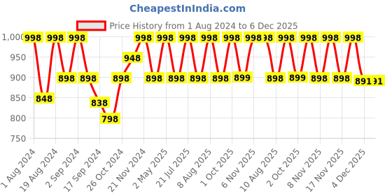 myntra.com Floret Set Of 2 White & Blue Solid Non-Wired Lightly Padded T-shirt Bra floret Price History Graph from 1 Aug 2024 to 6 Dec 2025