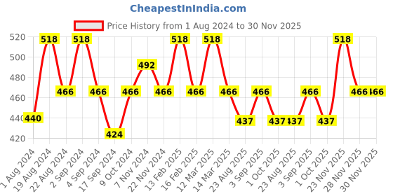 myntra.com Floret Set Of 2 Yellow And Blue Solid Camisoles floret Price History Graph from 1 Aug 2024 to 30 Nov 2025