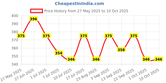 myntra.com Floret Set Of 3 Basic Mid-Rise Briefs floret Price History Graph from 27 May 2025 to 10 Oct 2025