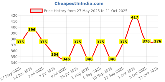 myntra.com Floret Set Of 3 Basic Mid-Rise Briefs floret Price History Graph from 27 May 2025 to 10 Oct 2025
