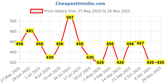 myntra.com Floret Set Of 3 Basic Mid-Rise Briefs floret Price History Graph from 27 May 2025 to 27 Nov 2025