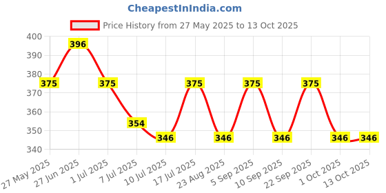 myntra.com Floret Set Of 3 Basic Mid-Rise Briefs floret Price History Graph from 27 May 2025 to 13 Oct 2025