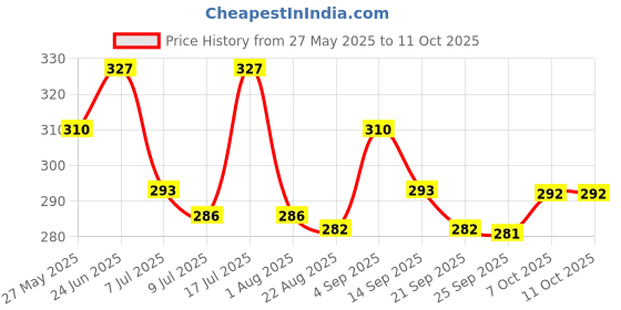 myntra.com Floret Set Of 3 Basic Mid-Rise Briefs floret Price History Graph from 27 May 2025 to 10 Oct 2025