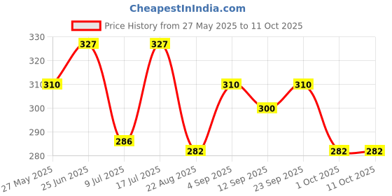 myntra.com Floret Set Of 3 Basic Mid-Rise Briefs floret Price History Graph from 27 May 2025 to 10 Oct 2025
