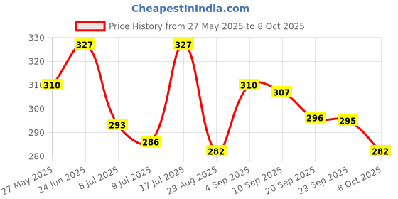 myntra.com Floret Set Of 3 Basic Mid-Rise Briefs floret Price History Graph from 27 May 2025 to 7 Oct 2025