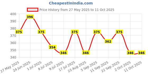 myntra.com Floret Set Of 3 Basic Mid-Rise Briefs floret Price History Graph from 27 May 2025 to 11 Oct 2025