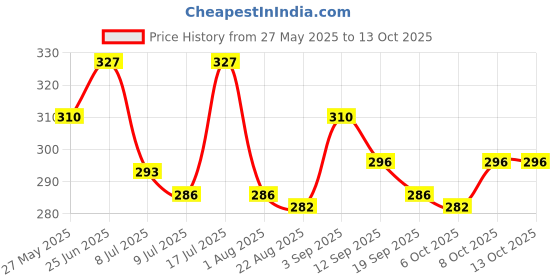 myntra.com Floret Set Of 3 Basic Mid-Rise Briefs floret Price History Graph from 27 May 2025 to 13 Oct 2025