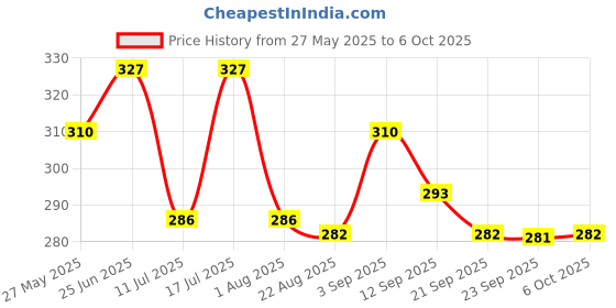 myntra.com Floret Set Of 3 Basic Mid-Rise Briefs floret Price History Graph from 27 May 2025 to 6 Oct 2025