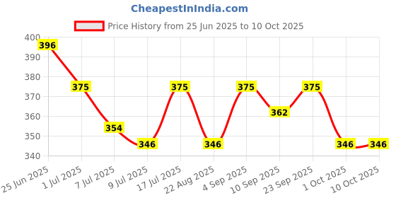 myntra.com Floret Set Of 3 Basic Mid-Rise Briefs floret Price History Graph from 25 Jun 2025 to 8 Oct 2025