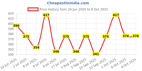 myntra.com Floret Set Of 3 Basic Mid-Rise Briefs floret Price History Graph from 24 Jun 2025 to 6 Oct 2025