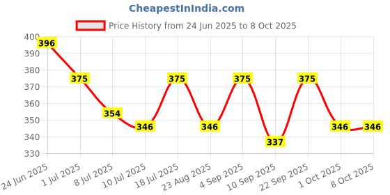 myntra.com Floret Set Of 3 Basic Mid-Rise Briefs floret Price History Graph from 24 Jun 2025 to 8 Oct 2025