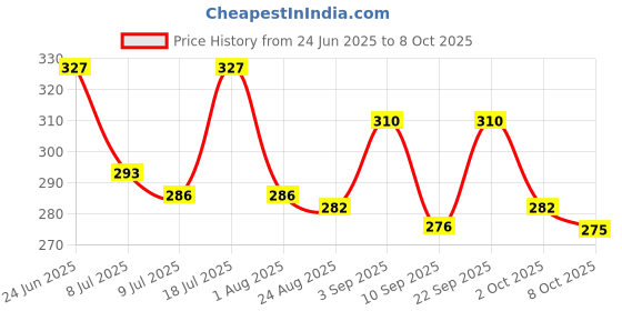 myntra.com Floret Set Of 3 Basic Mid-Rise Briefs floret Price History Graph from 24 Jun 2025 to 8 Oct 2025