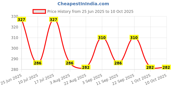 myntra.com Floret Set Of 3 Basic Mid-Rise Briefs floret Price History Graph from 25 Jun 2025 to 10 Oct 2025