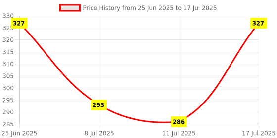 myntra.com Floret Set Of 3 Basic Mid-Rise Briefs floret Price History Graph from 25 Jun 2025 to 17 Jul 2025