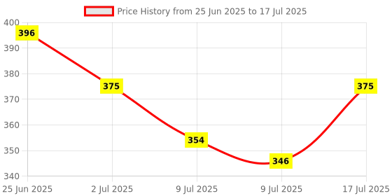 myntra.com Floret Set Of 3 Basic Mid-Rise Briefs floret Price History Graph from 25 Jun 2025 to 17 Jul 2025