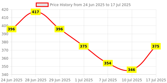myntra.com Floret Set Of 3 Basic Mid-Rise Briefs floret Price History Graph from 24 Jun 2025 to 17 Jul 2025