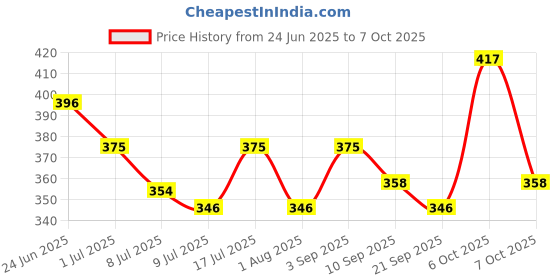 myntra.com Floret Set Of 3 Basic Mid-Rise Briefs floret Price History Graph from 24 Jun 2025 to 7 Oct 2025