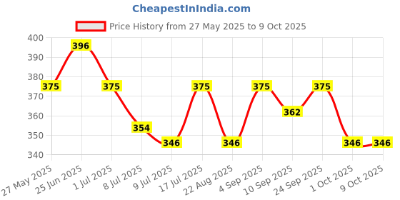 myntra.com Floret Set Of 3 Bikini Low-Rise Briefs floret Price History Graph from 27 May 2025 to 9 Oct 2025