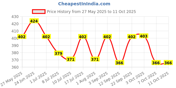 myntra.com Floret Set Of 3 Bikini Low-Rise Briefs floret Price History Graph from 27 May 2025 to 11 Oct 2025