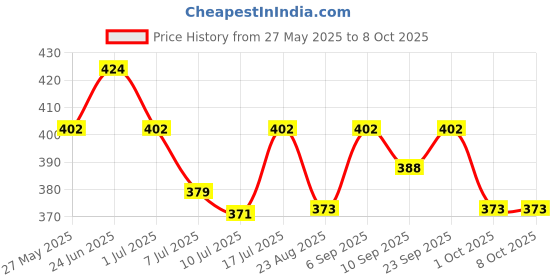 myntra.com Floret Set Of 3 Bikini Mid-Rise Briefs floret Price History Graph from 27 May 2025 to 4 Oct 2025