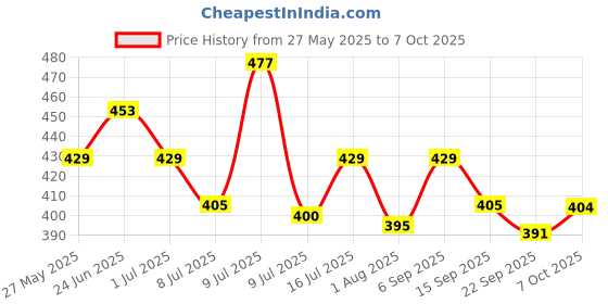 myntra.com Floret Set Of 3 Hipster Low-Rise Briefs floret Price History Graph from 27 May 2025 to 7 Oct 2025