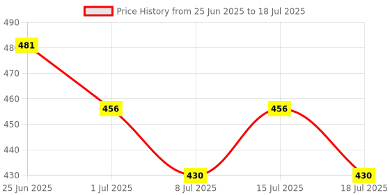 myntra.com Floret Set Of 3 Hipster Mid-Rise Briefs floret Price History Graph from 25 Jun 2025 to 18 Jul 2025