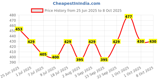 myntra.com Floret Set Of 3 Hipster Mid-Rise Briefs floret Price History Graph from 25 Jun 2025 to 7 Oct 2025