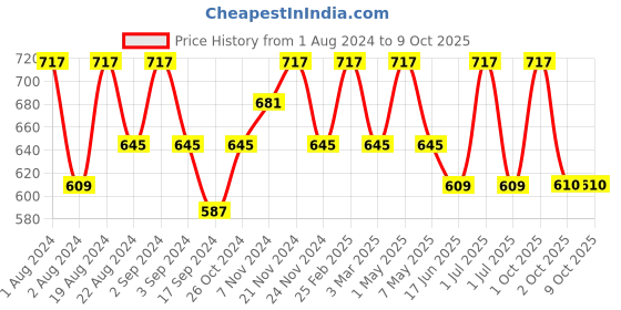 myntra.com Floret Solid Non Padded Non Wired Bra floret Price History Graph from 1 Aug 2024 to 9 Oct 2025